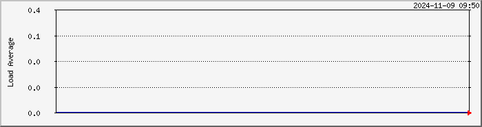 load_avg Traffic Graph