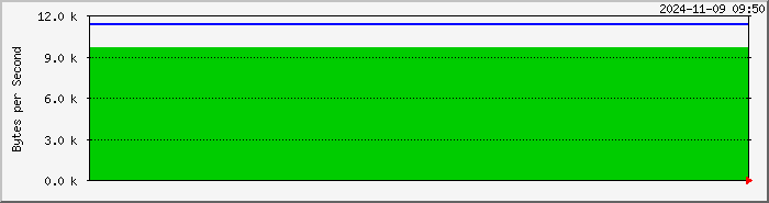 localhost Traffic Graph