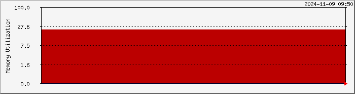 memory Traffic Graph