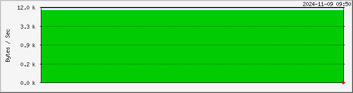 server.bandwidth Traffic Graph