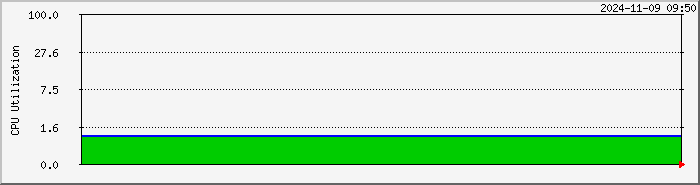 server.cpu Traffic Graph