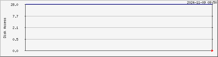 server.disk.io Traffic Graph