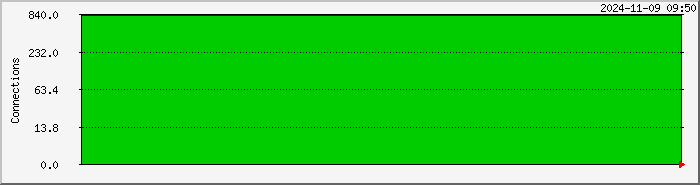 server.estabcons Traffic Graph