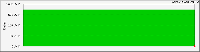 server.memory Traffic Graph