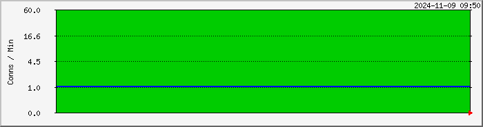 server.newconns Traffic Graph