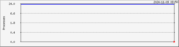 server.proc Traffic Graph