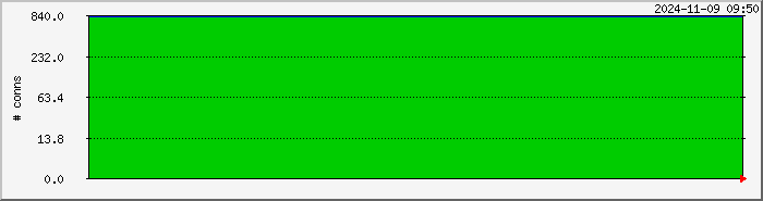 server.tcpopen Traffic Graph